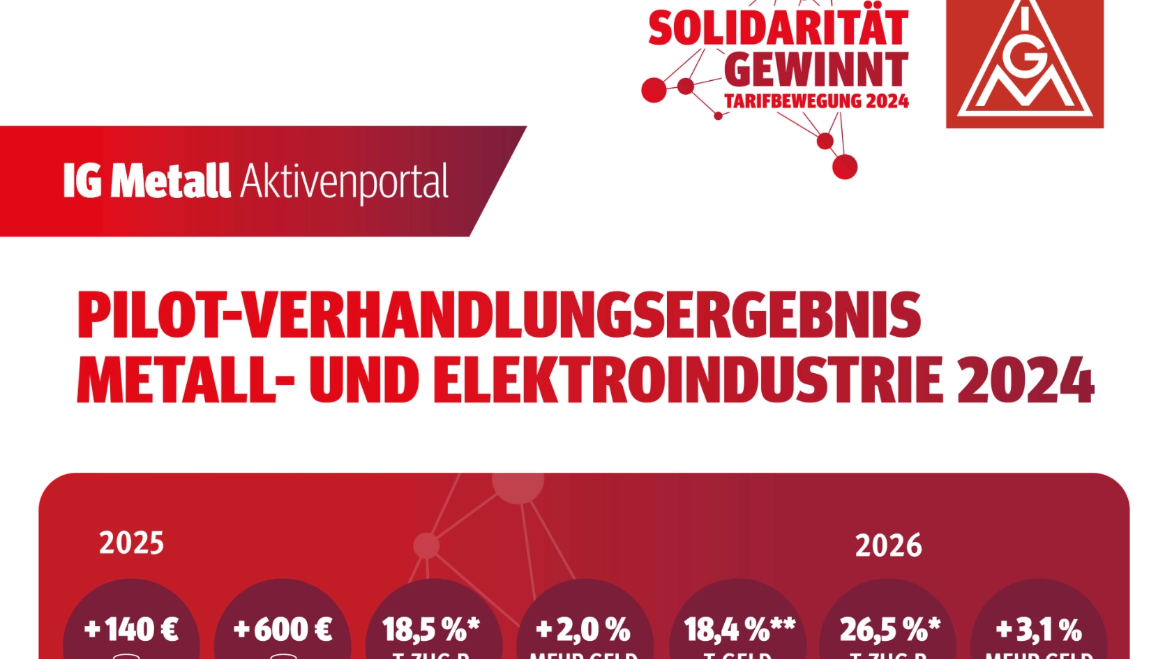Tarifrunde Metall und Elektro 2024