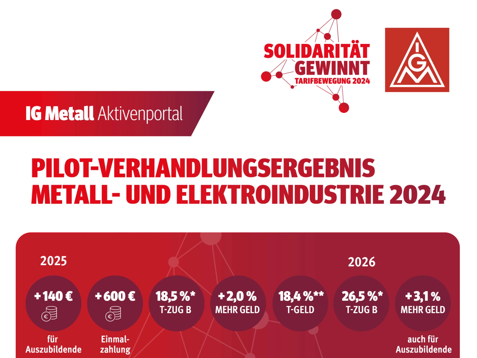 Tarifrunde Metall und Elektro 2024