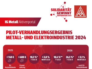 Verhandlungsergebnis: Mehr Geld, 140 Euro mehr für Azubis, mehr freie Tage