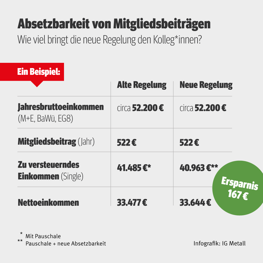 Gewerkschaftsbeitrag, Steuervorteil