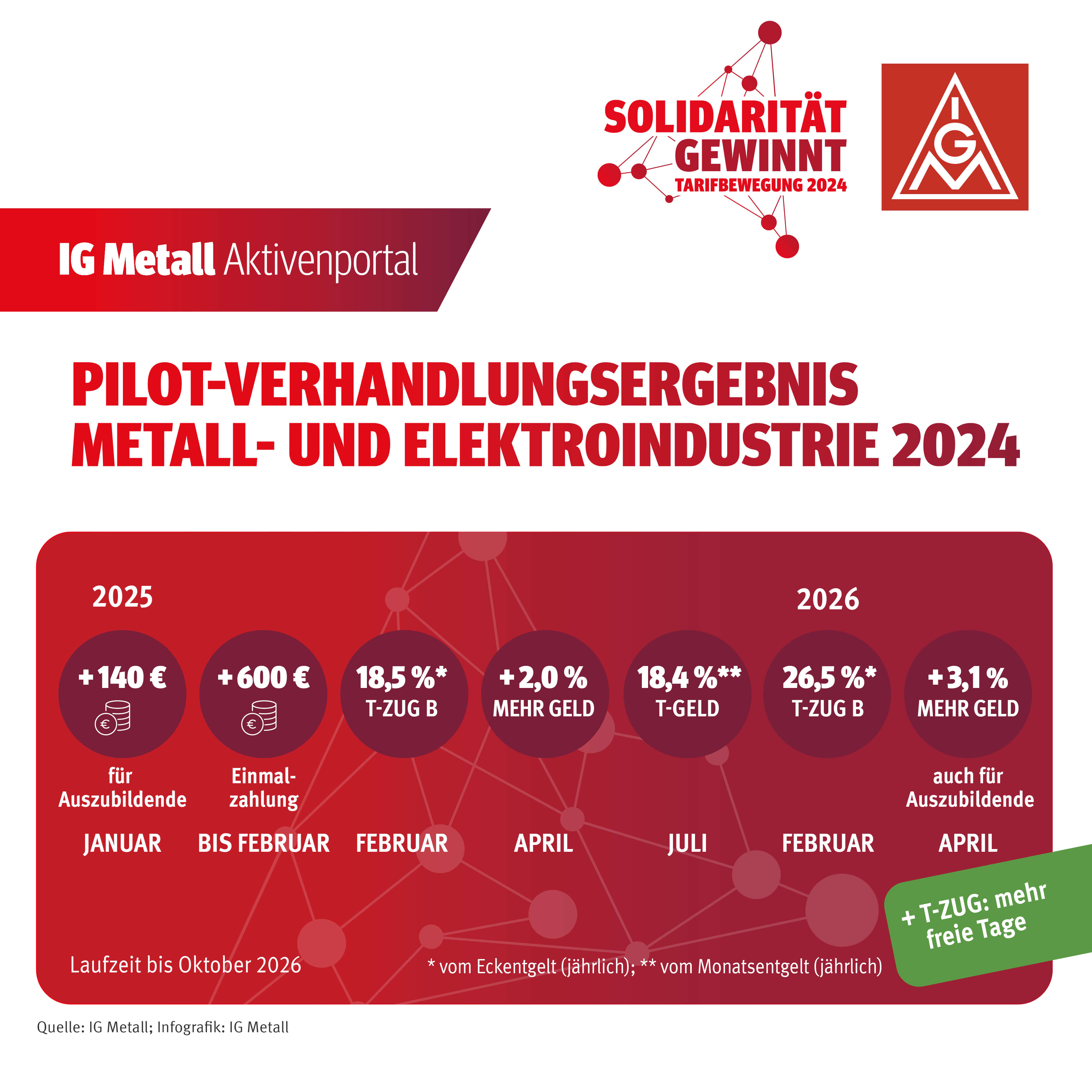 Tarifrunde Metall und Elektro 2024